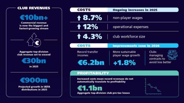 欧洲足球迎300亿时代！欧足联报告揭示“繁荣悖论”？