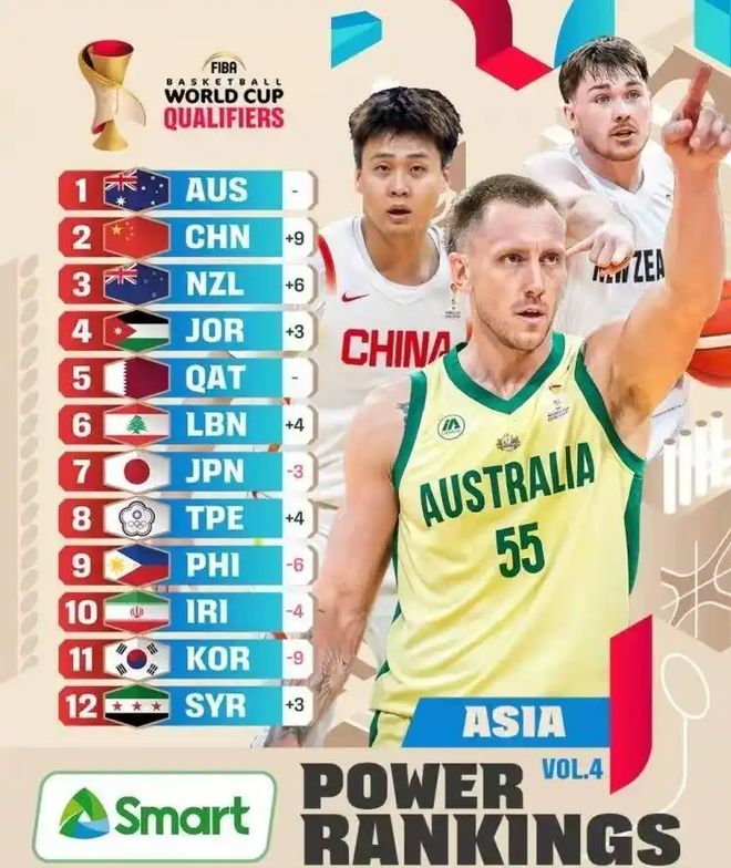 中国男篮最新消息！重回亚洲前二，郭士强被FIBA审查，篮协捞人