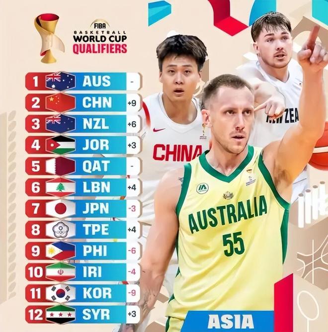 中國男籃實力榜上升到第二；遼寧男籃7分險勝北控；北京男籃裁人