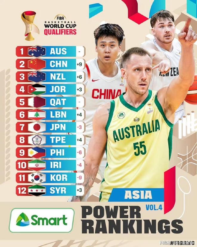 國際籃聯(lián)最新宣布，中國男籃收重大喜訊，再次碾壓小日子