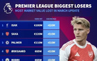 英超身价跌幅榜：伊萨克下跌2000万欧，萨卡、帕尔默下跌1000万欧