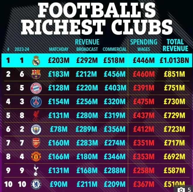 維拉在足壇財(cái)富榜超米蘭尤文，闖進(jìn)歐冠8強(qiáng)獲7000萬(wàn)鎊獎(jiǎng)金