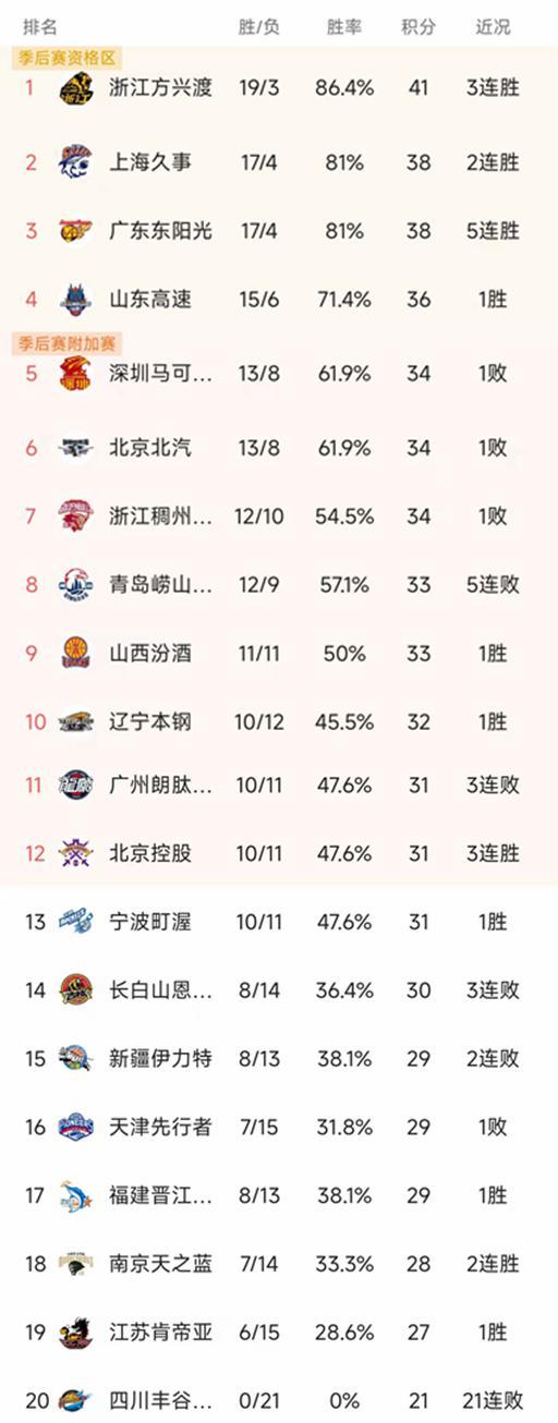CBA常規(guī)賽第22輪結(jié)束了4場(chǎng)比賽，最新積分榜如下！