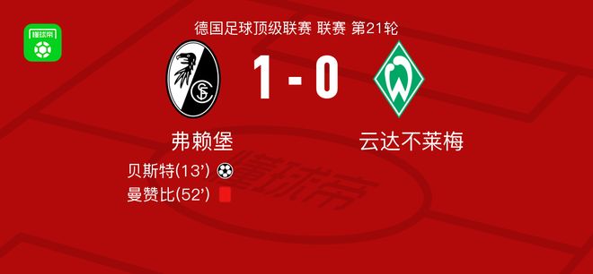 弗賴堡1-0云達(dá)不萊梅，貝斯特一錘定音