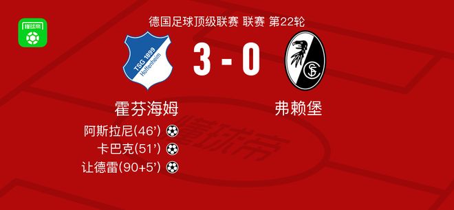霍芬海姆3-0大勝弗賴堡，讓德雷、卡巴克破門