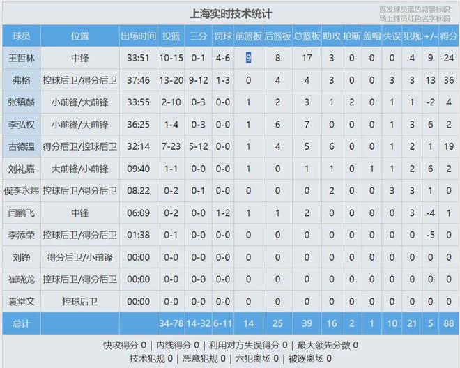 19連勝！時(shí)隔24年！重奪常規(guī)賽冠軍