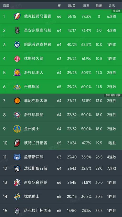 NBA積分榜又亂了！雷霆6連勝，掘金連敗下滑第6，快船超勇士升第8