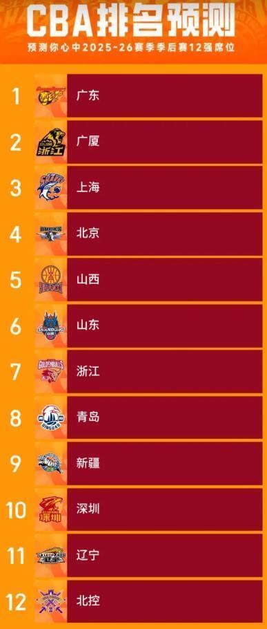 CBA新赛季排名预测出炉！广东队排第一 辽篮被看低