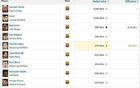 巴萨球员身价变更：拉菲尼亚下跌1000万欧，费尔明涨1000万欧