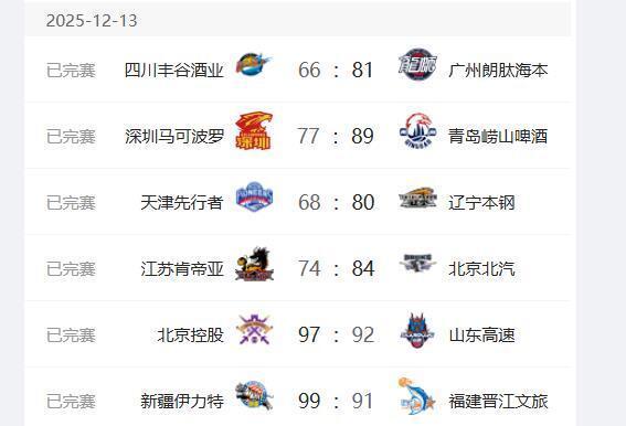 CBA13日综述：郭艾伦复出16+5，北京队首发全部得分上双