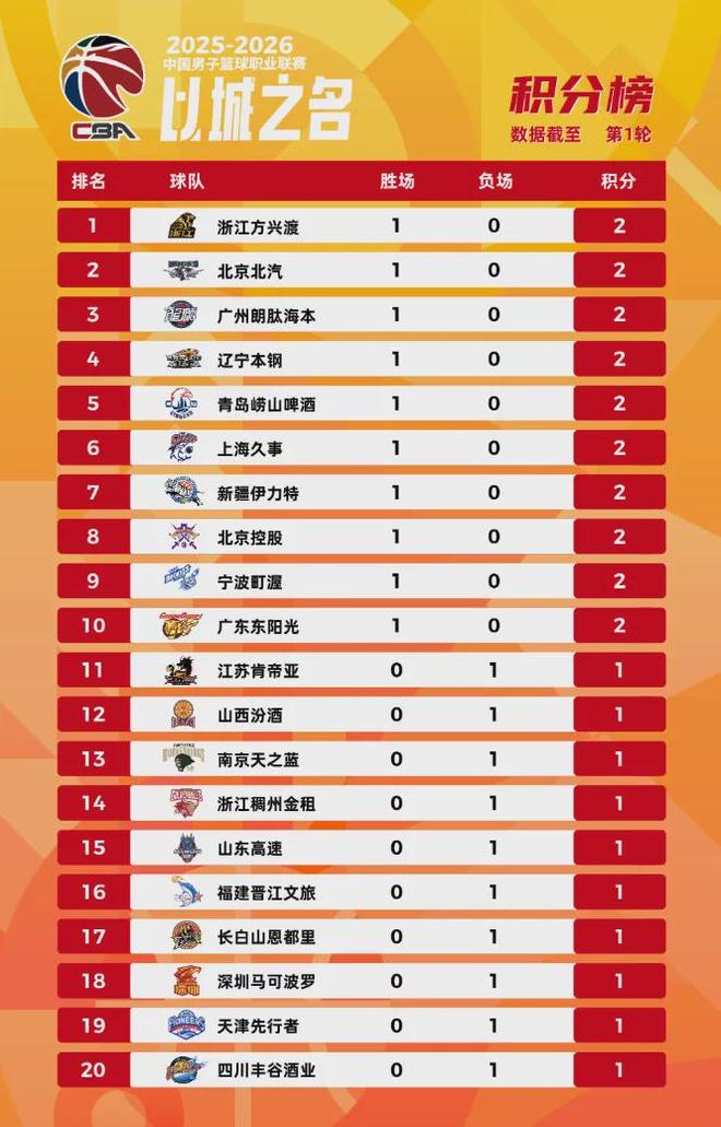 42+6+8！“國產東契奇”！真拒絕NBA合同啊...