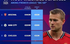 英超BIG6防線人均身價排名：阿森納5500萬第1，曼聯2100萬墊底