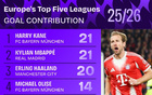 五大聯(lián)賽本賽季參與進(jìn)球榜單：凱恩、姆巴佩21球，哈蘭德20球
