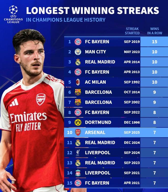 歐冠歷史最長連勝TOP10：拜仁15連勝第1，阿森納并列第10