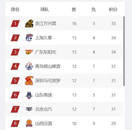 CBA最新排名：山東進(jìn)入四強(qiáng)，首鋼第七，遼寧跌出季后賽