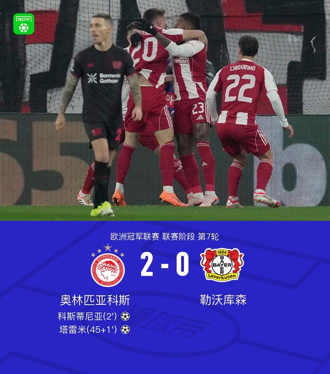 勒沃庫森0-2客負奧林匹亞科斯，塔雷米、科斯蒂尼亞建功