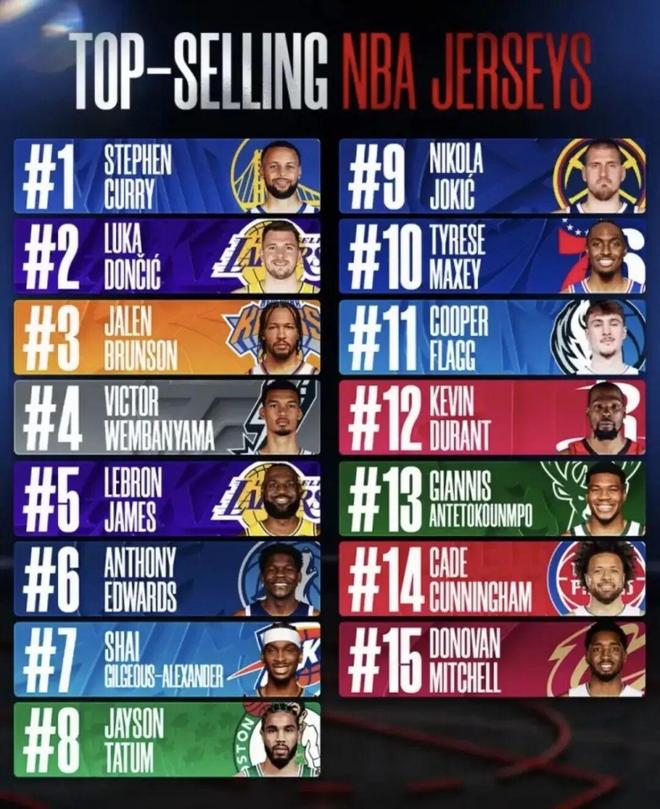 意外！球衣銷量第一居然是庫里??？