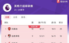 英超最新积分榜：枪手先赛7分领跑，樱桃次席利物浦升至第三