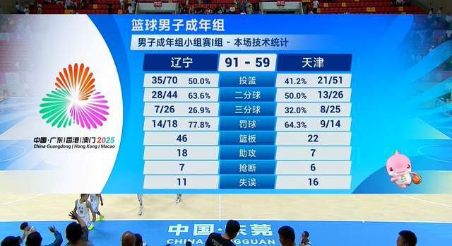 狂赢32分！辽宁逆转获4连胜，锁定第1进8强，赵继伟2双，付豪2双