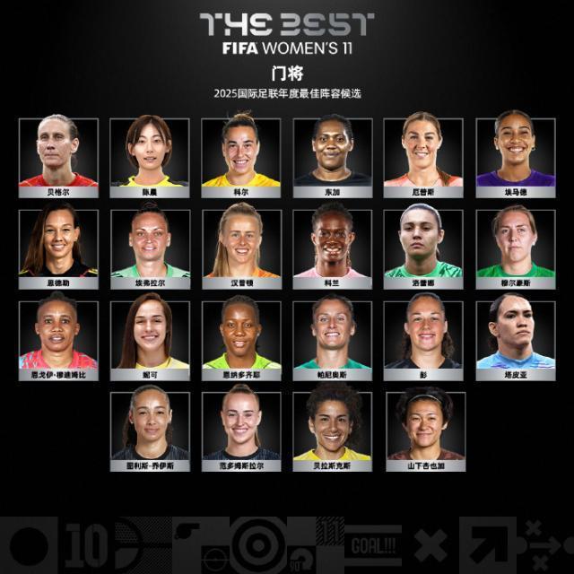 亚洲共6人！陈晨王霜入FIFA年度女足最佳阵容评选