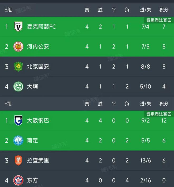 亚冠二级联赛结束了小组赛第4轮所有比赛，最新积分榜如下！
