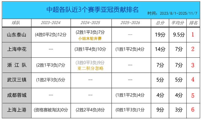 排名倒数！意外：近3届亚冠，上港单赛季贡献居然是中超第6