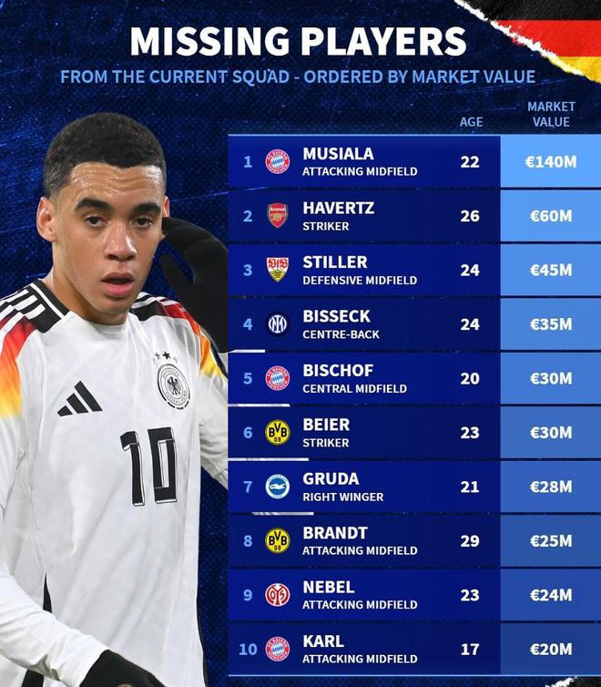 此次未入选德国队大名单身价前10：穆西亚拉领衔，哈弗茨在列