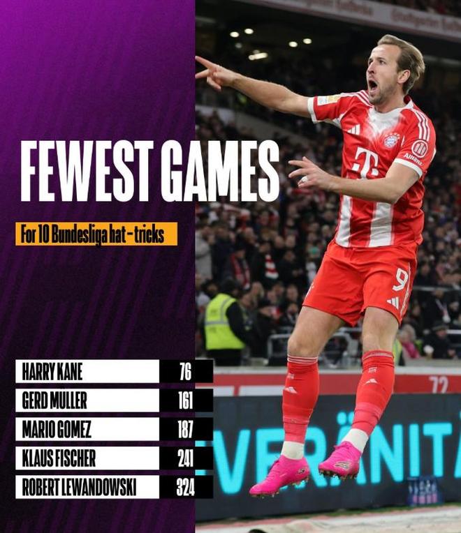 德甲最快10次帽子戲法排名：凱恩76場居首，蓋德-穆勒161場