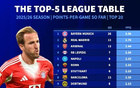 本赛季五大联赛场均积分:拜仁全胜第1,皇马、阿森纳二三位