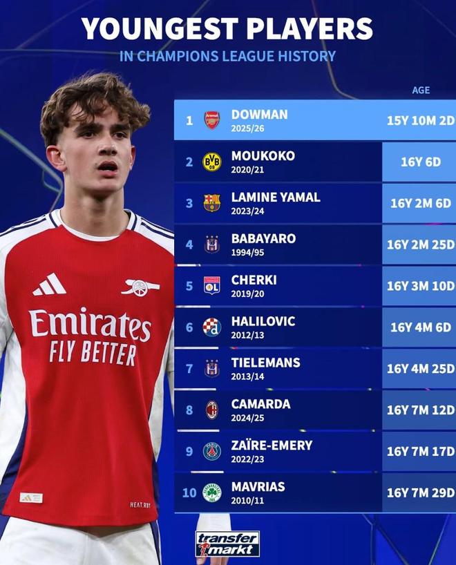 欧冠最年轻出场前10：道曼、穆科科、亚马尔前3，谢尔基第5