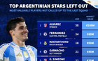此次未入選阿根廷隊身價前10：小蜘蛛領先，馬斯坦托諾在列