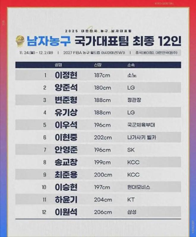 韓國男籃公布12人大名單！基本是最強陣容，郭士強抓住內線優勢