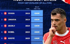 德轉列瑞士球員歷史身價前10：扎卡5000萬歐第1，阿坎吉第2