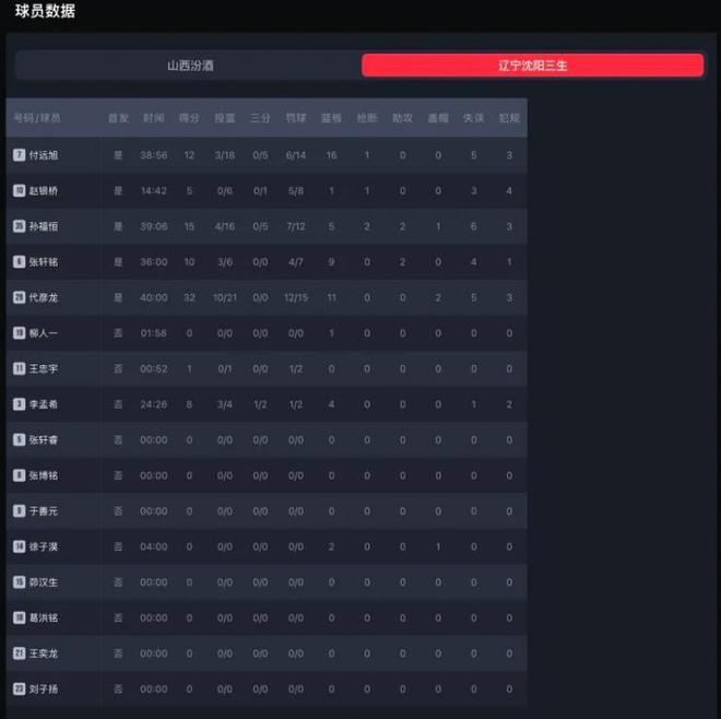 32+11！辽篮内线新星U19联赛爆发 杨鸣又有中锋可用