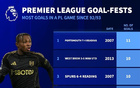 英超历史单场进球榜：富勒姆4-5曼城位列第七，最多为11球