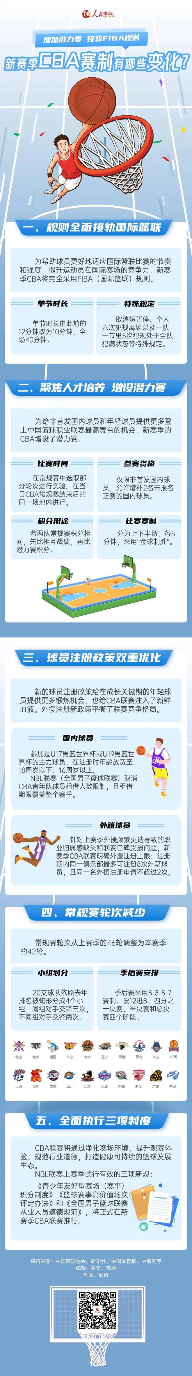 新赛季CBA即将开打 一图速览赛制变化