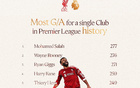 277球，萨拉赫成为英超历史代表单一俱乐部直接参与进球数第1