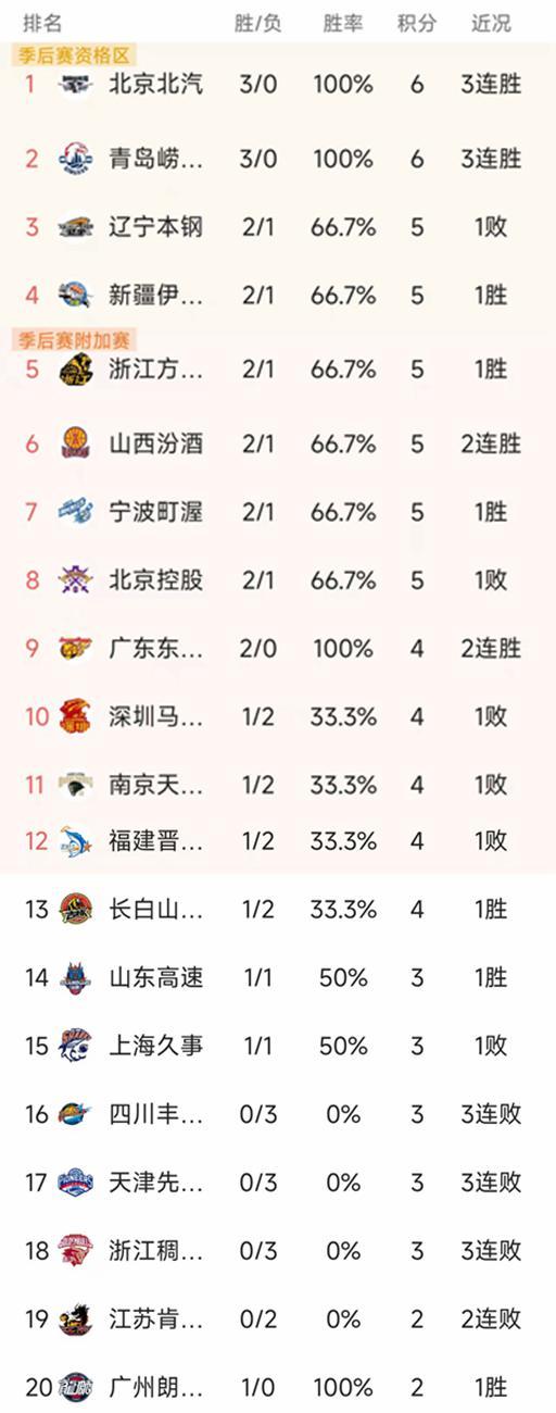 CBA常规赛第三轮结束了8场比赛，最新积分榜如下！