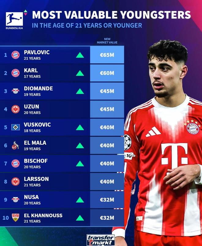 德轉(zhuǎn)德甲U21身價榜：帕夫洛維奇6500萬歐第1，卡爾6000萬第2