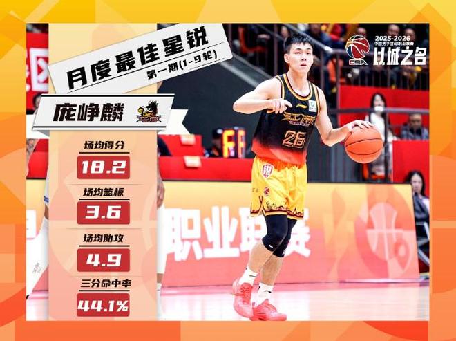 场均18.2+3.6+4.9，庞峥麟当选CBA第1期月度最佳星锐球员