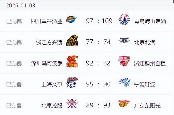 CBA最新排名！广东第二北京第五，上海杀入四强，山东连升三级！