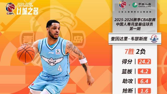 场均24.2分4.2板6.4助，韦瑟斯庞当选CBA第一期月度最佳国际球员