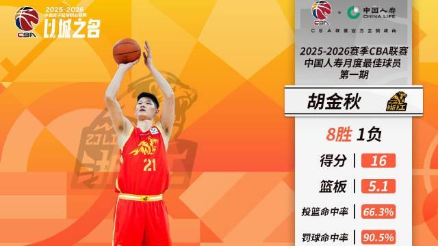 稳如磐石，胡金秋当选CBA第一期月度最佳球员