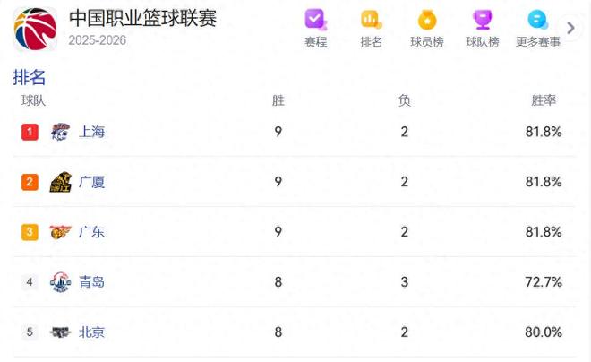CBA排行榜更新：上海力压广厦登第1，广东遭绝杀下跌，前5洗牌