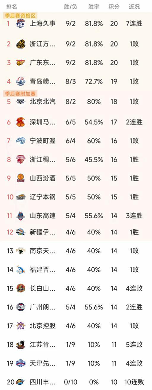 CBA常规赛第11轮结束了3场比赛，最新积分榜如下！
