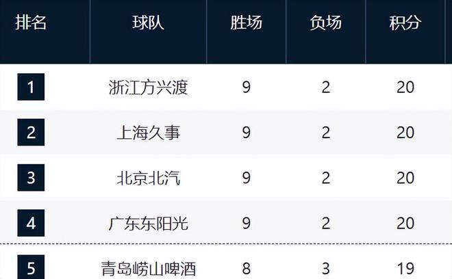 CBA最新排名！浙沪京粤占前4，辽晋止颓势，山东崛起挤进前12！