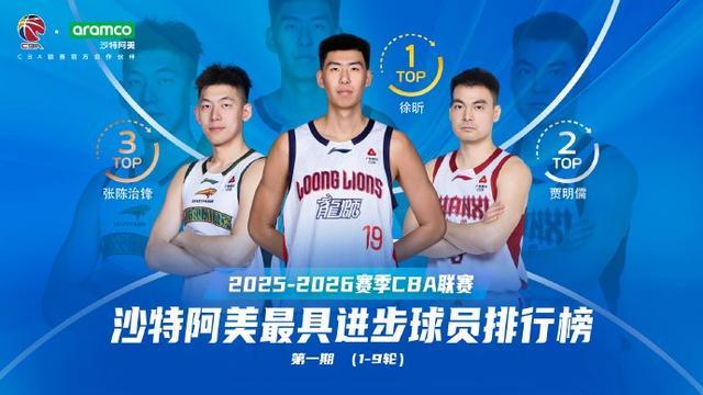 CBA联赛前九轮最具进步球员：徐昕场均11.3分7篮板2.3盖帽当选