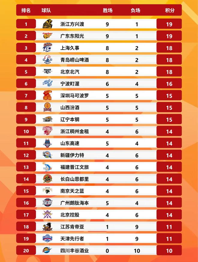 CBA新秀庞峥麟表现惊艳，但为何江苏肯帝亚队都在输球？