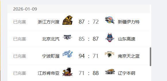 CBA最新排名，广厦队重回第二，首钢输球依旧排名前四