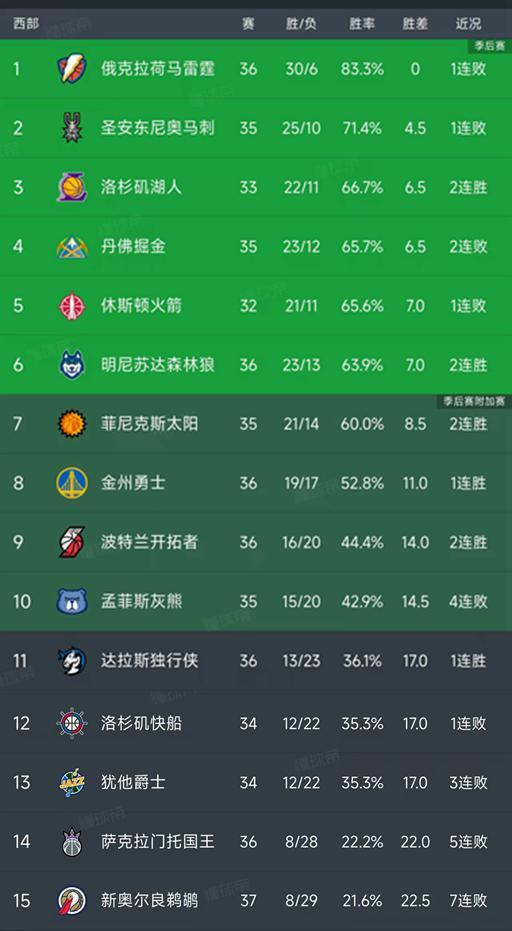 NBA积分榜又乱了！雷霆105-108太阳，湖人升第3，鹈鹕7连败垫底